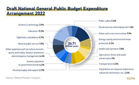 chinese government budget